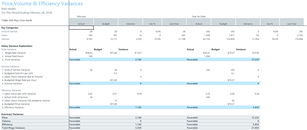 Analysis reports