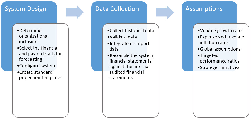 Configuration concepts